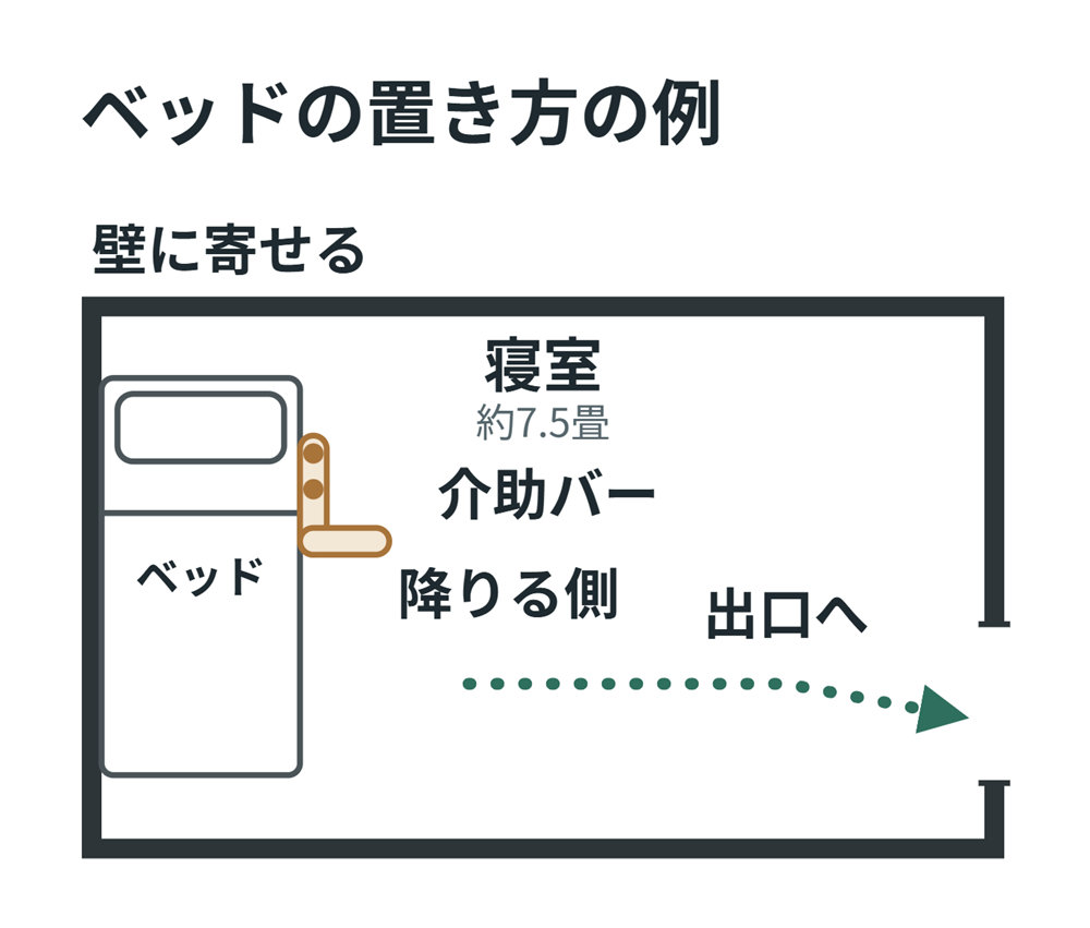 寝室を上から見た図。約7.5畳の部屋の左の壁にベッドを寄せ、右側を降りる側として空けている。ベッドの頭側の右の側面に介助バーが付き、部屋の右の壁の出入口まで動線の矢印が伸びている