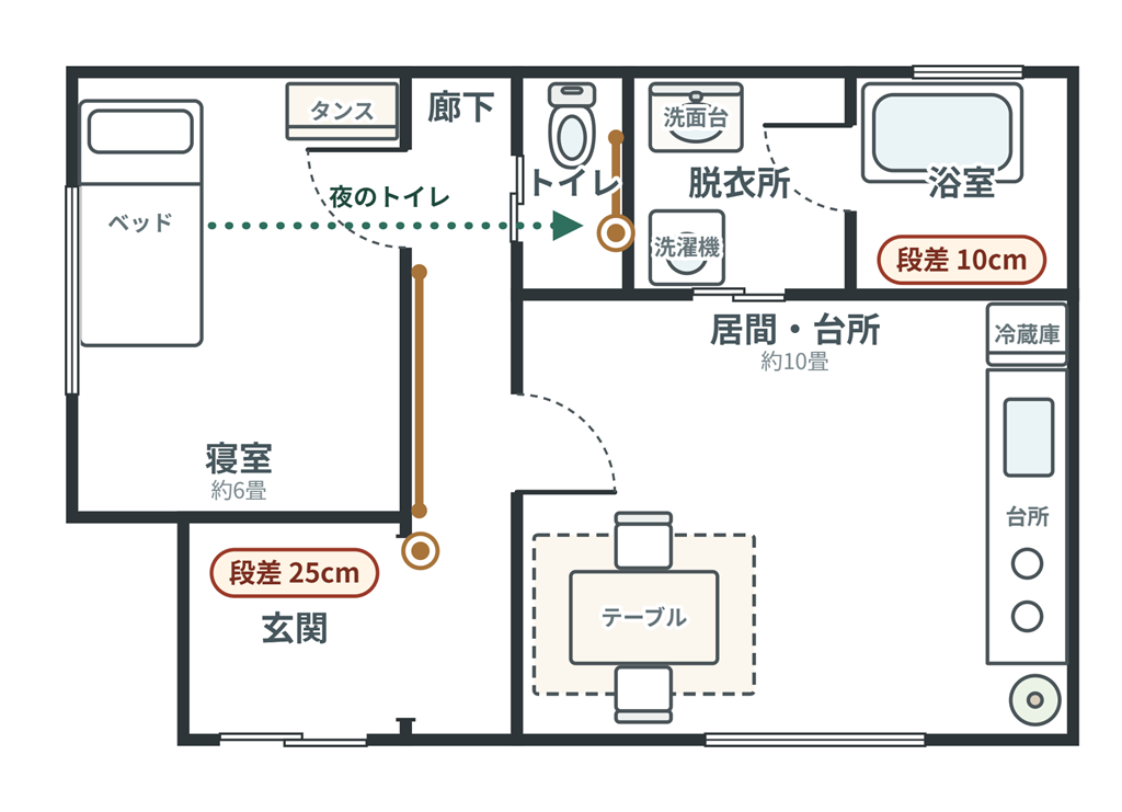 平屋の間取り図。寝室からトイレへの夜の動線の点線、トイレと廊下の手すり（茶色の線）、玄関と浴室の段差の高さの印が描かれている