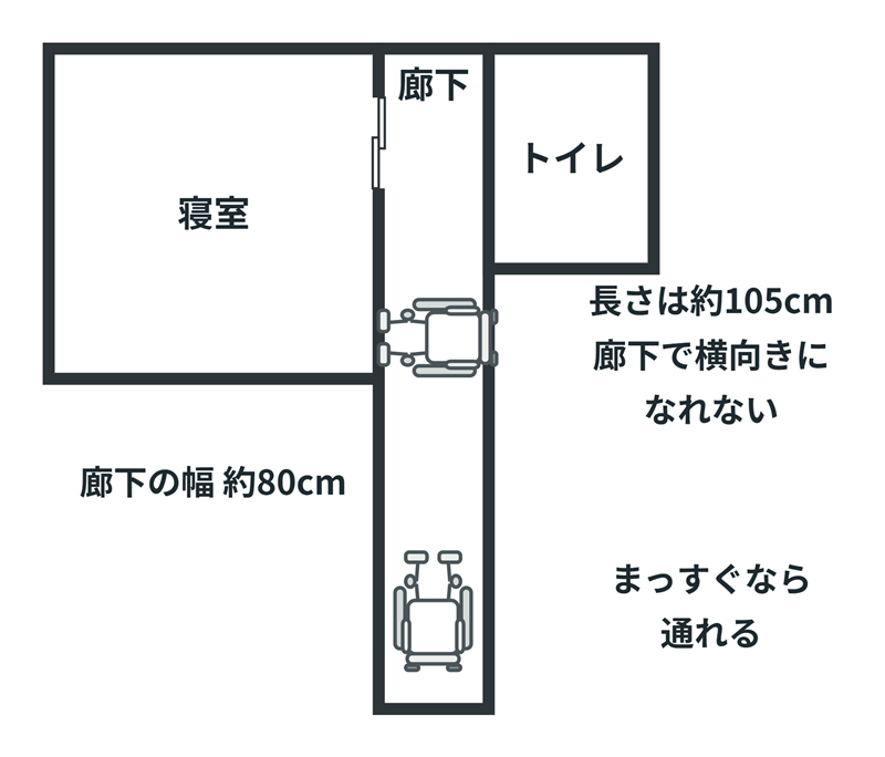 幅約80cmの廊下の間取り図。まっすぐ進む向きの車いすは廊下に収まるが、寝室の入口に向かって横向きにした車いすは、長さが約105cmあるため廊下の両側の壁にぶつかっている