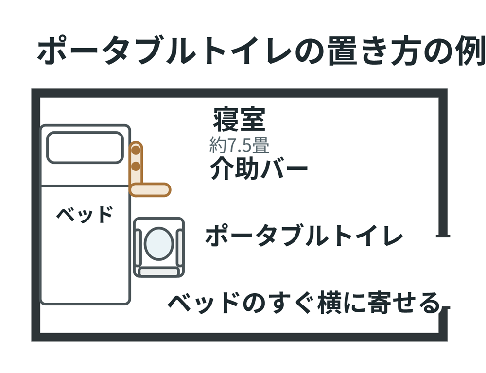 寝室を上から見た図。左の壁に寄せたベッドの、降りる側のすぐ横にポータブルトイレを寄せて置いている。ポータブルトイレの背もたれは足元側にあり、座る向きはベッドの頭側を向いている。ベッドの頭側の側面には、外側へ開いたL字の介助バーが付いている
